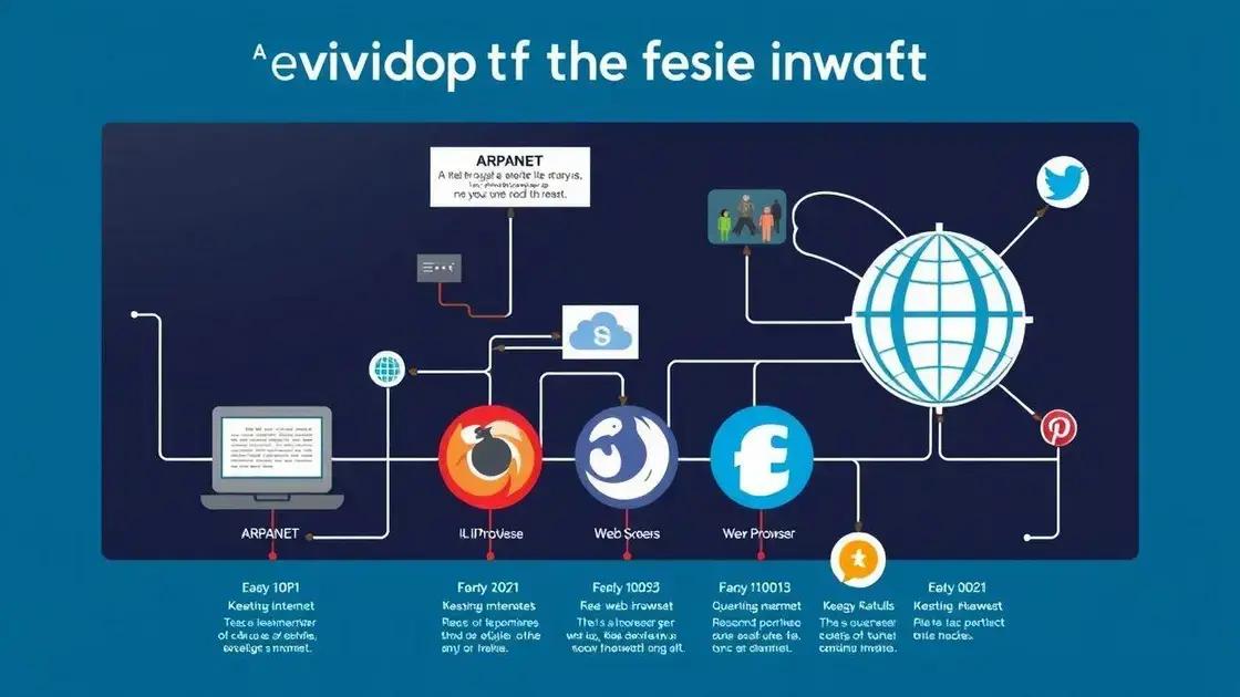 Marcos históricos na evolução da internet Marcos históricos na evolução da internet